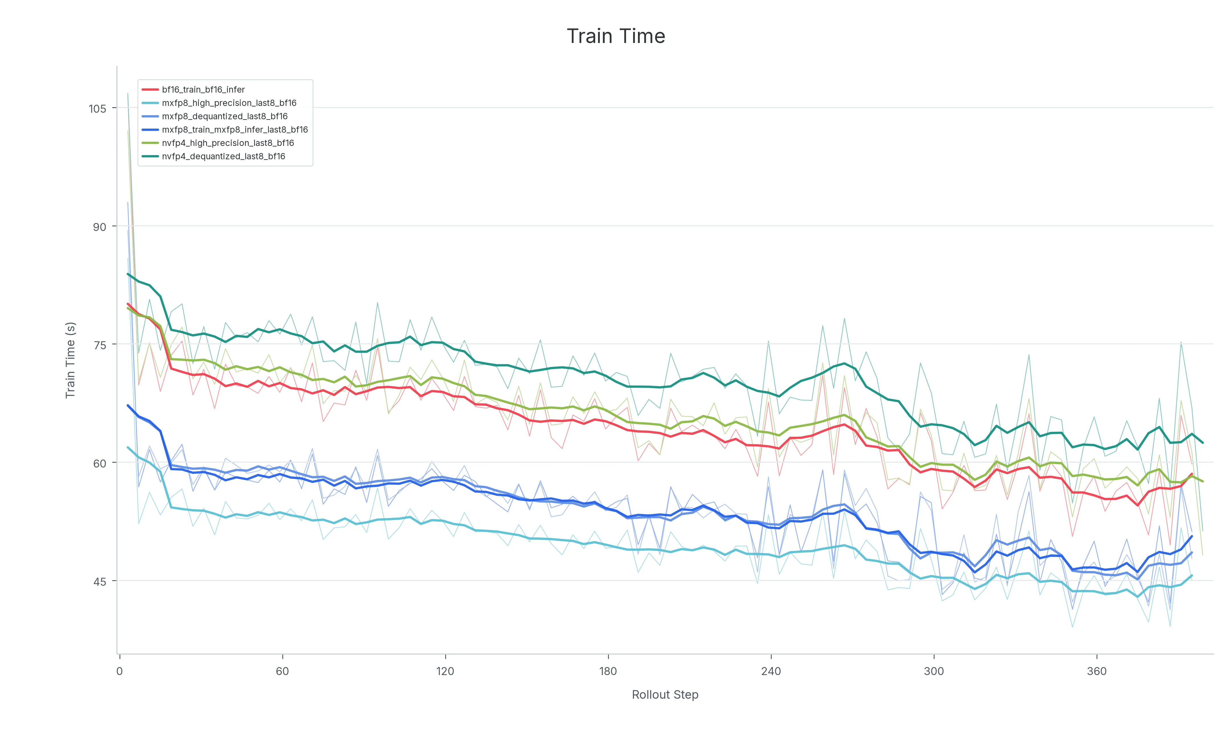 Dequantized backward training time