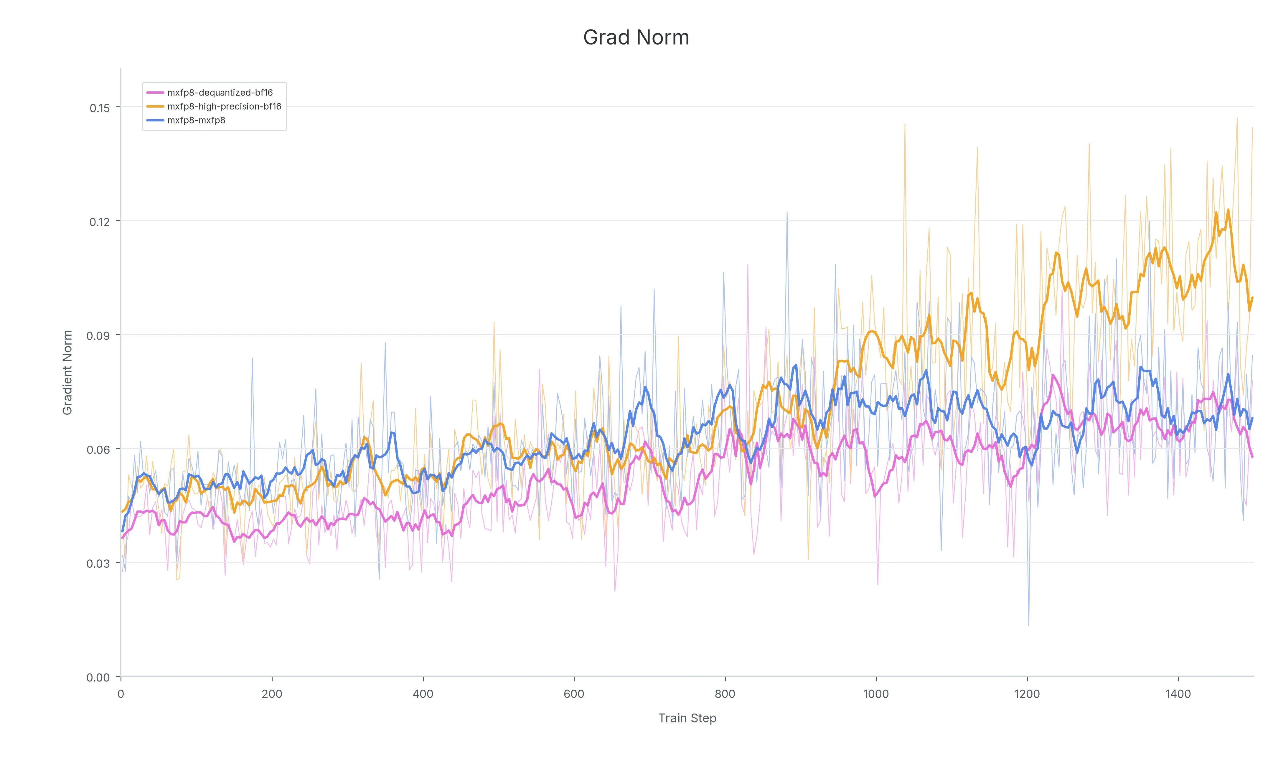 MXFP8 dequantized vs high-precision backward gradient norm