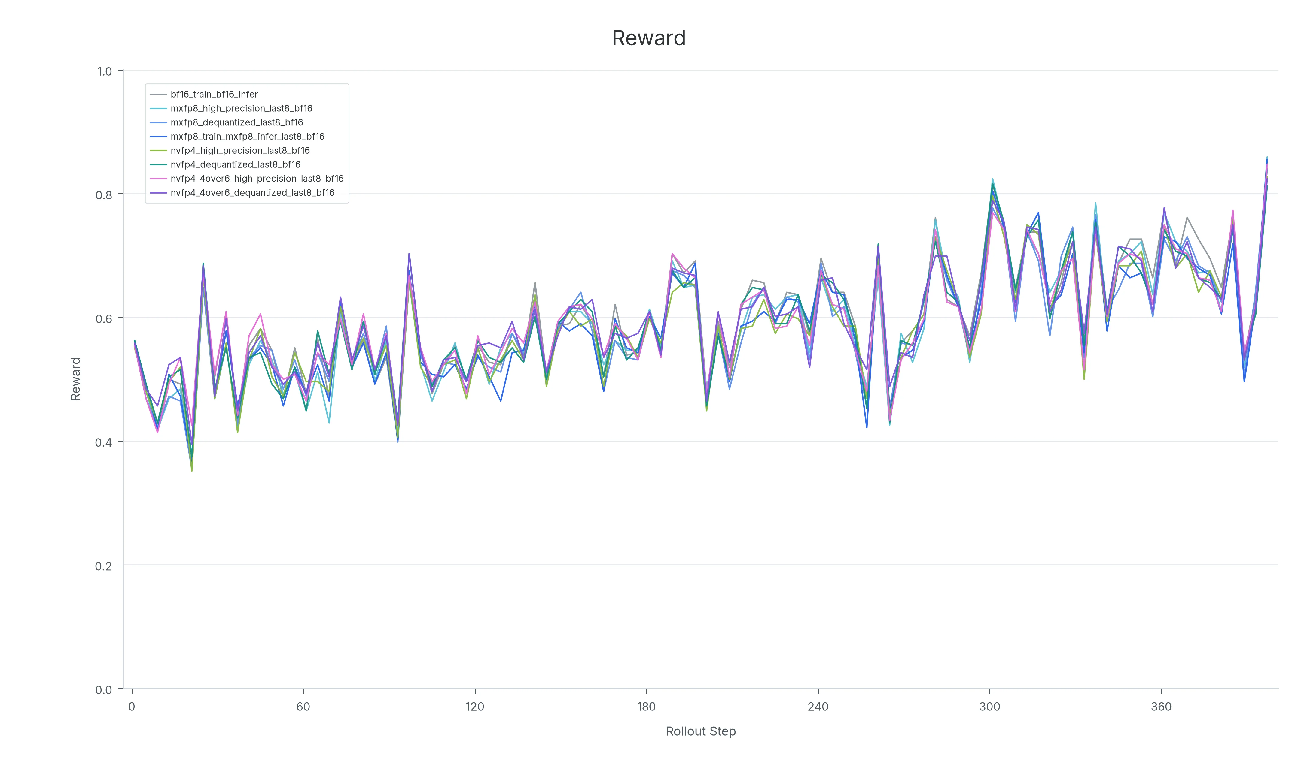 NVFP4 4/6 raw reward