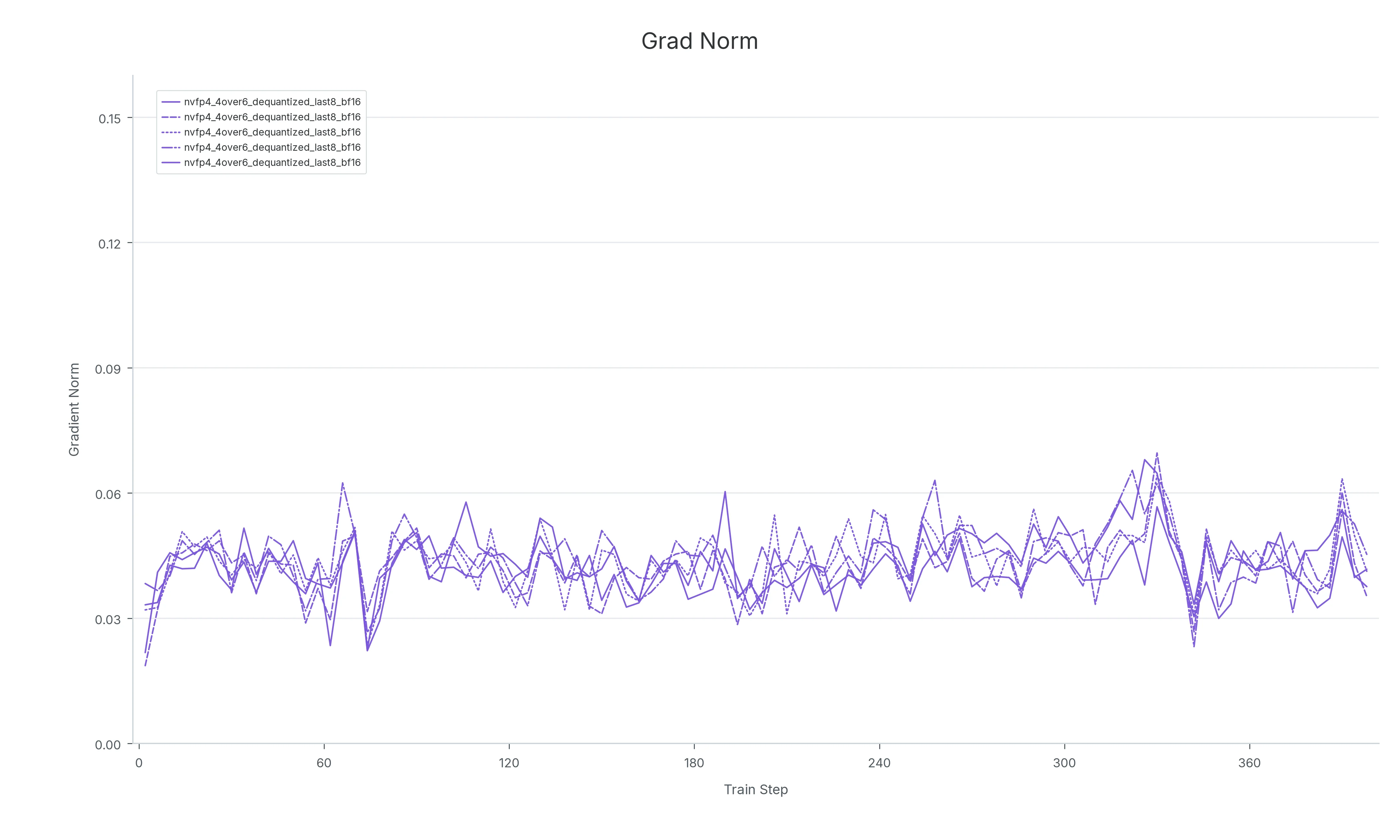 NVFP4 recipe with no gradient spikes