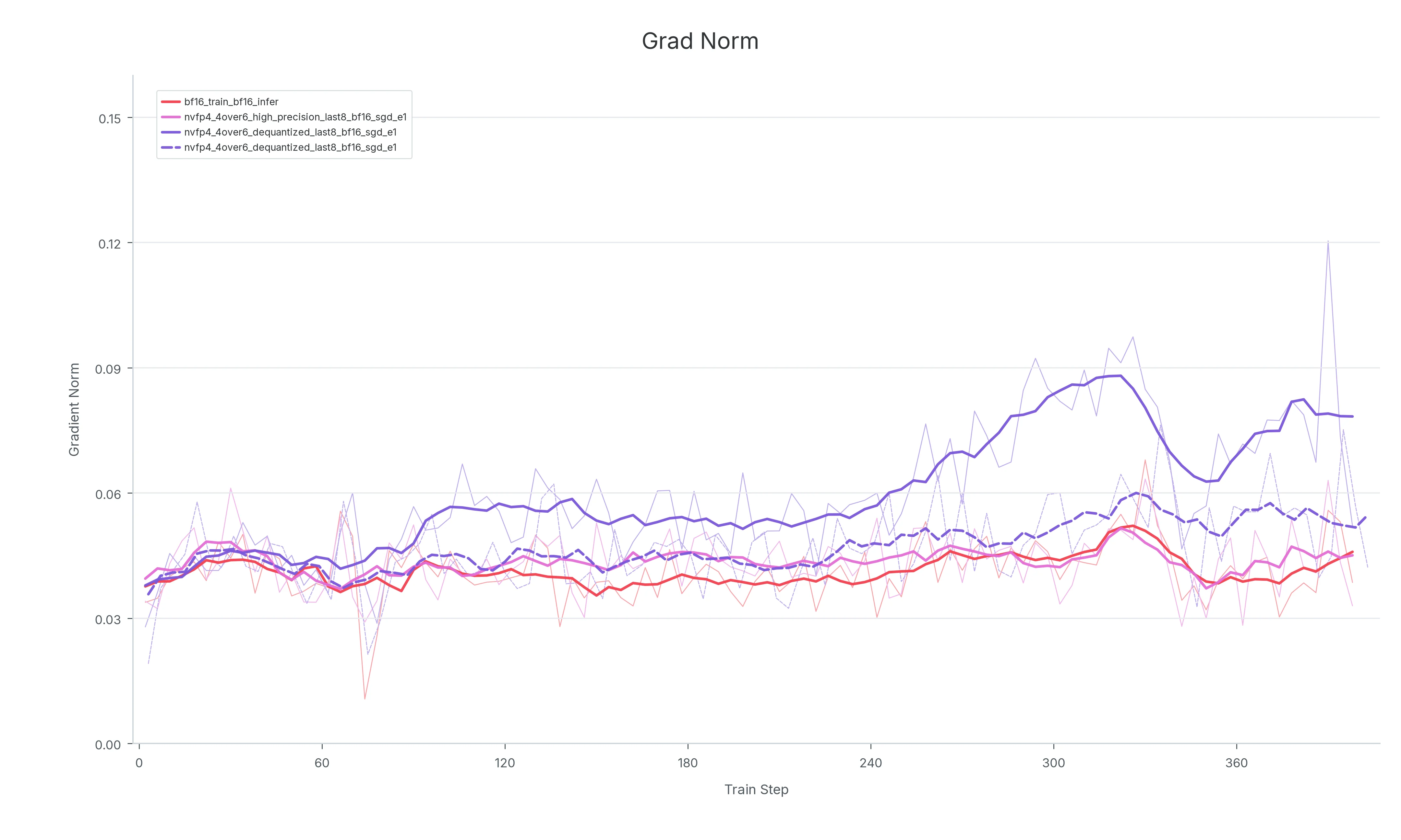 NVFP4 SGD gradient norm