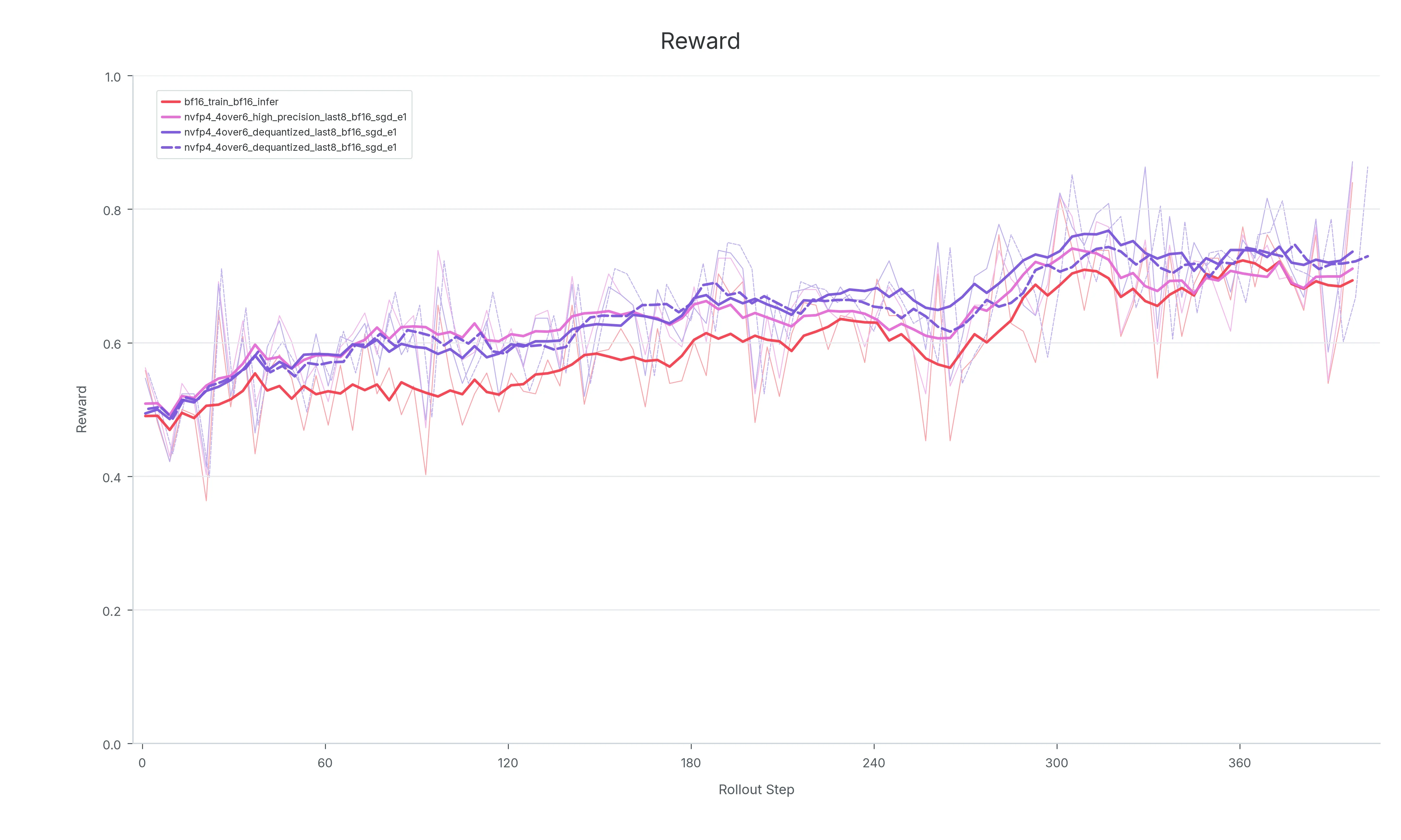 NVFP4 SGD raw reward