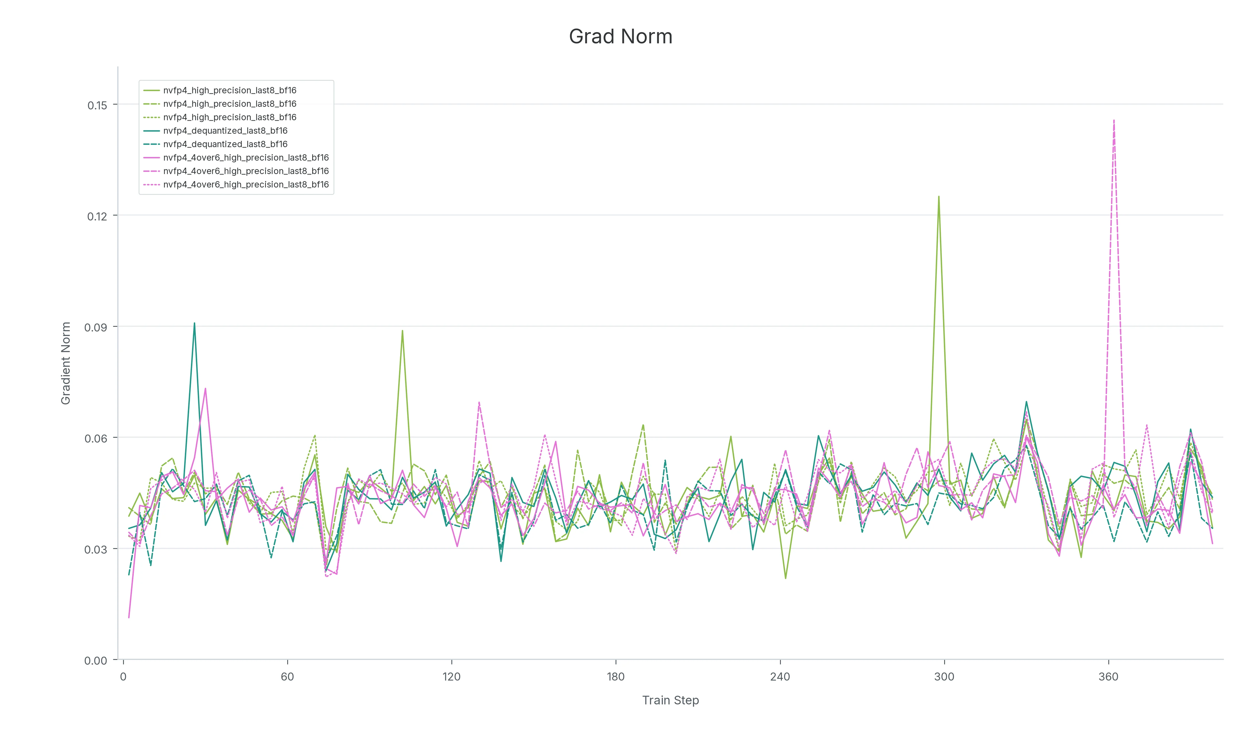 NVFP4 gradient spikes across recipes