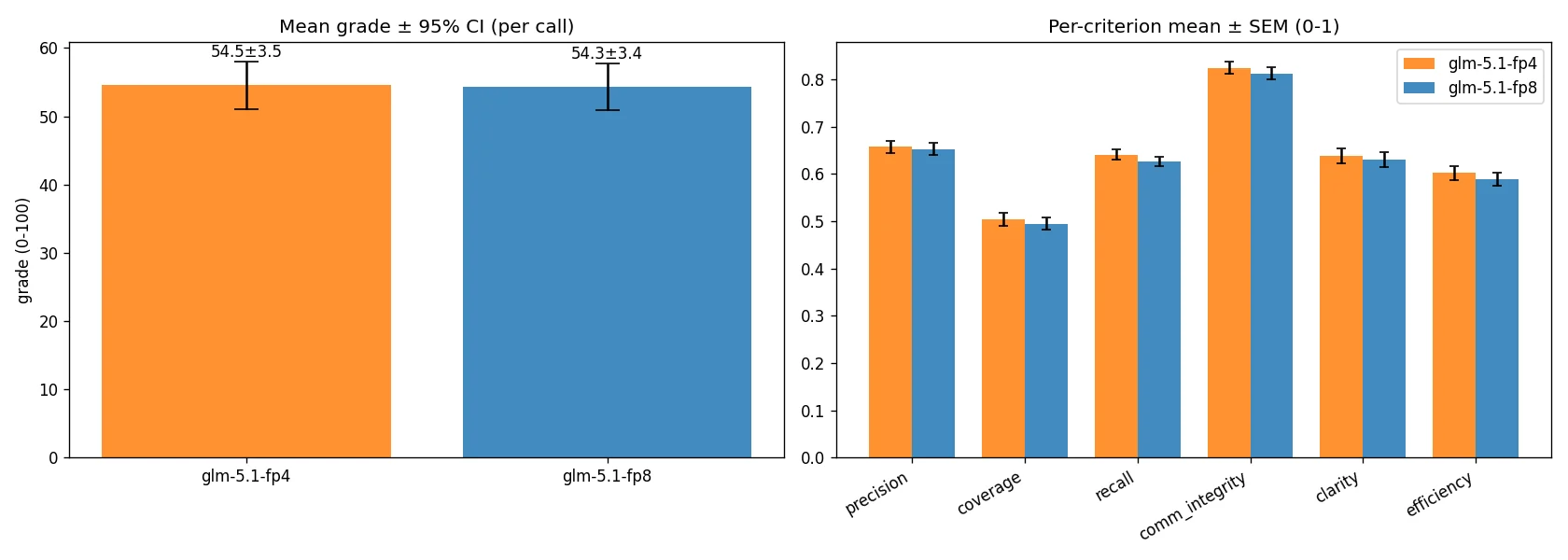 GLM-5.1 FP4 and FP8 judge grade comparison