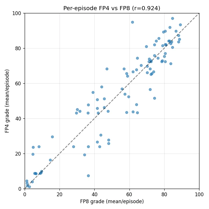 GLM-5.1 FP4 and FP8 judge score scatter