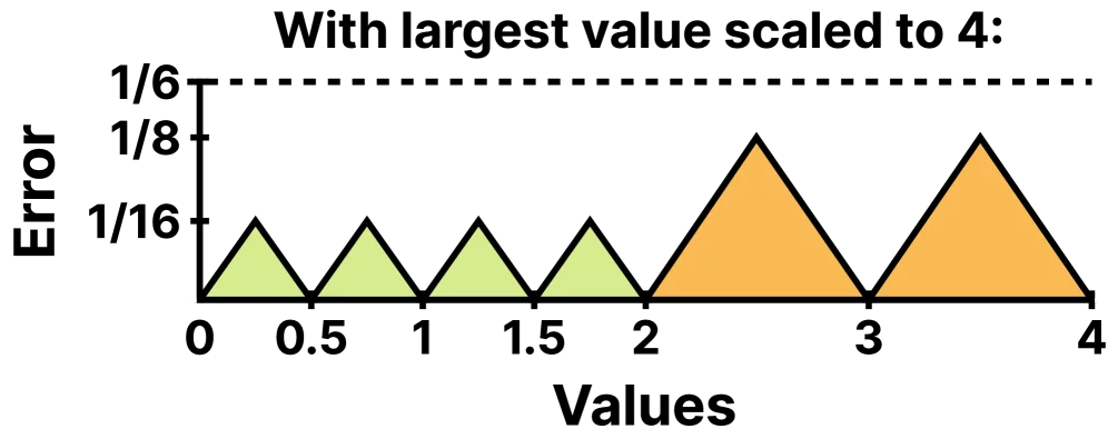 Four-over-six map-to-4 staircase