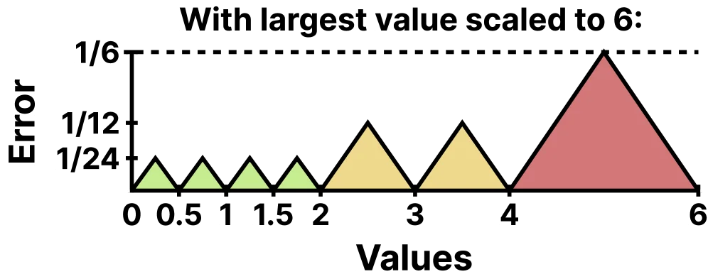 Four-over-six map-to-6 staircase
