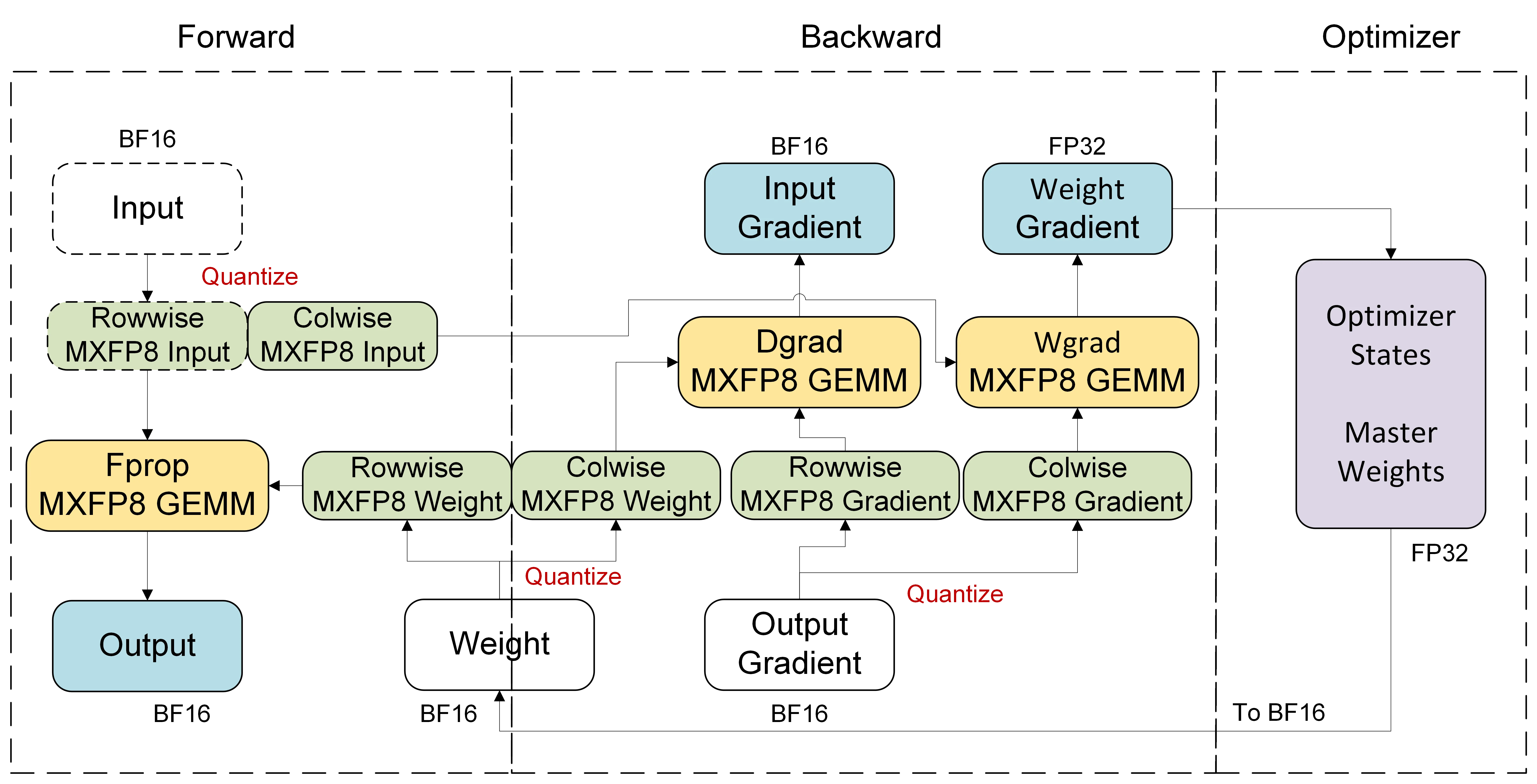 TransformerEngine MXFP8 recipe with row-wise and column-wise quantized copies