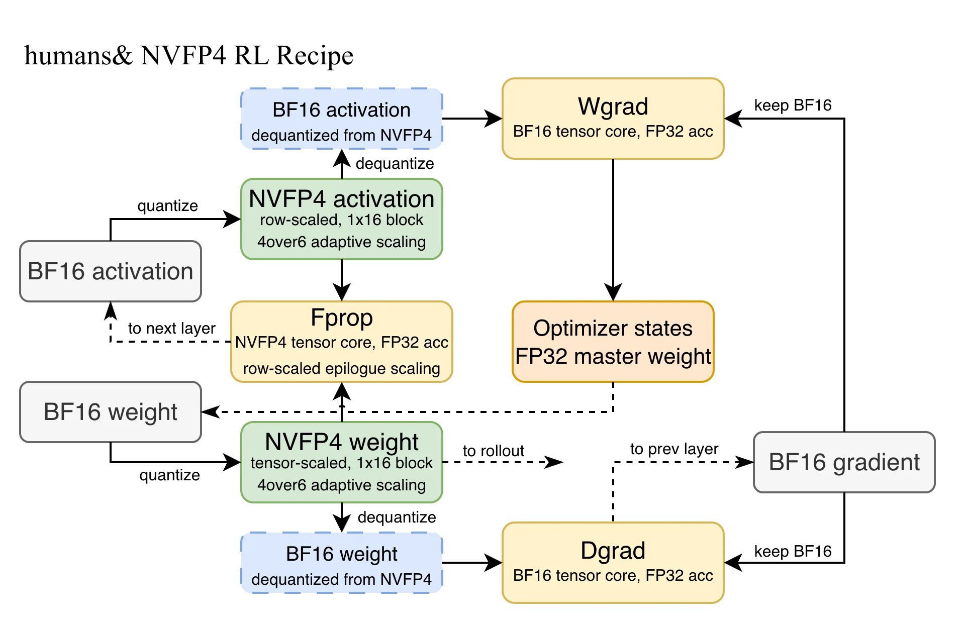 NVFP4 dequantized backward plus 4/6 recipe