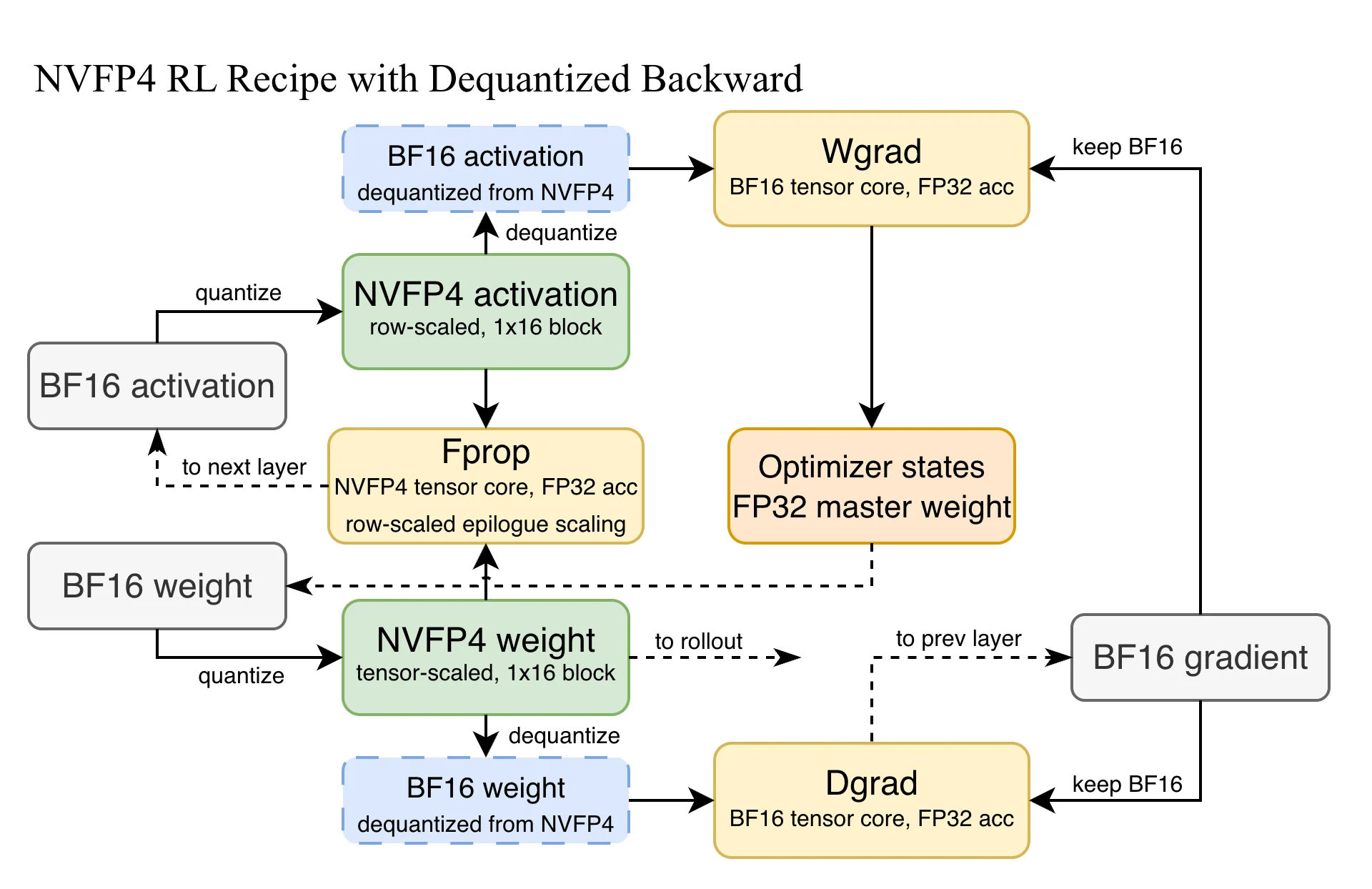 NVFP4 dequantized backward recipe