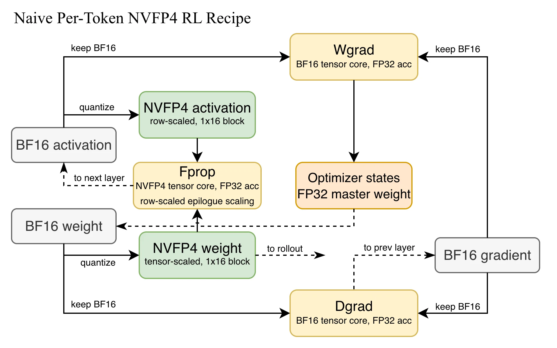 NVFP4 RL recipe with high-precision backward
